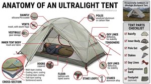 Anatomy of an ultra light tent